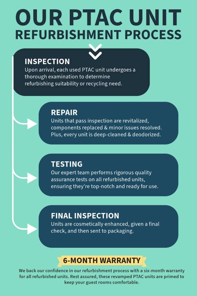 PTAC4LESS Refurbishment Process